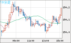 米ドル/円チャート(USD/JPY)10分足