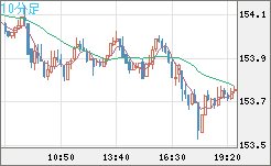 米ドル/円チャート(USD/JPY)10分足