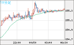 米ドル/円チャート(USD/JPY)10分足