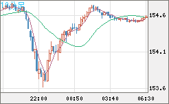 米ドル/円チャート(USD/JPY)10分足