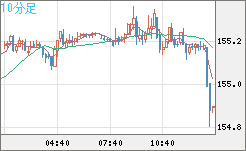 米ドル/円チャート(USD/JPY)10分足