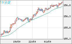 米ドル/円チャート(USD/JPY)10分足