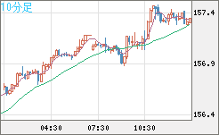 米ドル/円チャート(USD/JPY)10分足