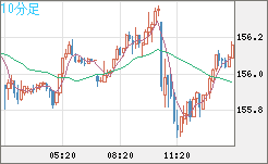 米ドル/円チャート（USD/JPY）10分足