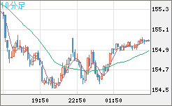 米ドル/円チャート（USD/JPY）10分足