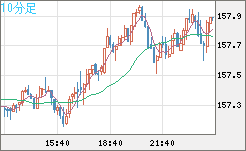 米ドル/円チャート(USD/JPY)10分足