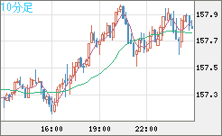 米ドル/円チャート（USD/JPY）10分足