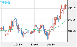 米ドル/円チャート（USD/JPY）10分足