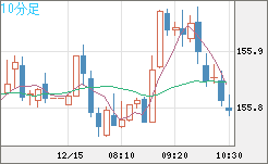 米ドル/円チャート(USD/JPY)10分足