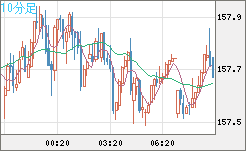 米ドル/円チャート(USD/JPY)10分足