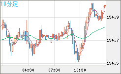 米ドル/円チャート（USD/JPY）10分足