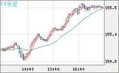 米ドル/円チャート（USD/JPY）10分足