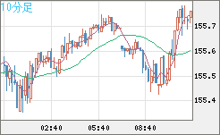 米ドル/円チャート(USD/JPY)10分足