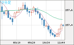 米ドル/円チャート（USD/JPY）10分足