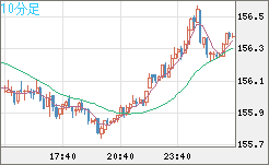米ドル/円チャート（USD/JPY）10分足