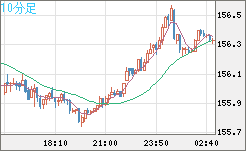 米ドル/円チャート（USD/JPY）10分足
