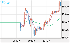 米ドル/円チャート(USD/JPY)10分足