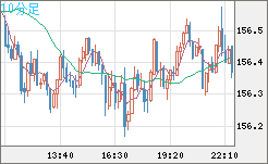 米ドル/円チャート（USD/JPY）10分足