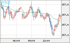 米ドル/円チャート（USD/JPY）10分足