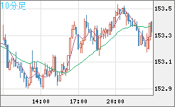 米ドル/円チャート(USD/JPY)10分足