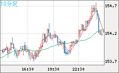 米ドル/円チャート（USD/JPY）10分足