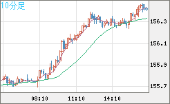 米ドル/円チャート（USD/JPY）10分足