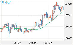 米ドル/円チャート（USD/JPY）10分足