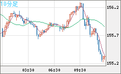 米ドル/円チャート（USD/JPY）10分足