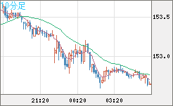 米ドル/円チャート（USD/JPY）10分足