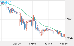 米ドル/円チャート(USD/JPY)10分足