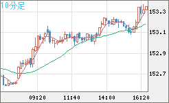 米ドル/円チャート（USD/JPY）10分足