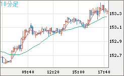 米ドル/円チャート（USD/JPY）10分足