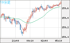米ドル/円チャート（USD/JPY）10分足
