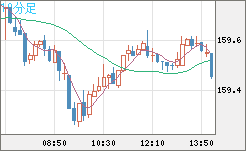 米ドル/円チャート（USD/JPY）10分足