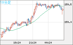 米ドル/円チャート（USD/JPY）10分足