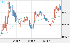 米ドル/円チャート（USD/JPY）10分足