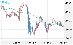 米ドル/円チャート(USD/JPY)10分足