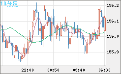 米ドル/円チャート(USD/JPY)10分足