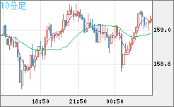 米ドル/円チャート(USD/JPY)10分足