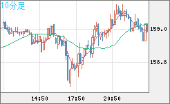 米ドル/円チャート(USD/JPY)10分足