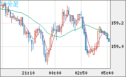 米ドル/円チャート（USD/JPY）10分足