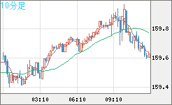 米ドル/円チャート(USD/JPY)10分足