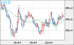 米ドル/円チャート（USD/JPY）10分足