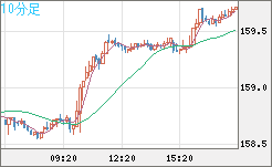 米ドル/円チャート（USD/JPY）10分足