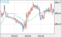 米ドル/円チャート（USD/JPY）10分足