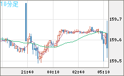 米ドル/円チャート（USD/JPY）10分足