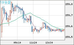 米ドル/円チャート（USD/JPY）10分足