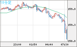 米ドル/円チャート（USD/JPY）10分足