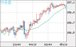 米ドル/円チャート（USD/JPY）10分足