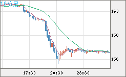 米ドル/円チャート（USD/JPY）10分足